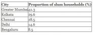 17 per cent of urban India lives in slums: Census -Rukmini Shrinivasan