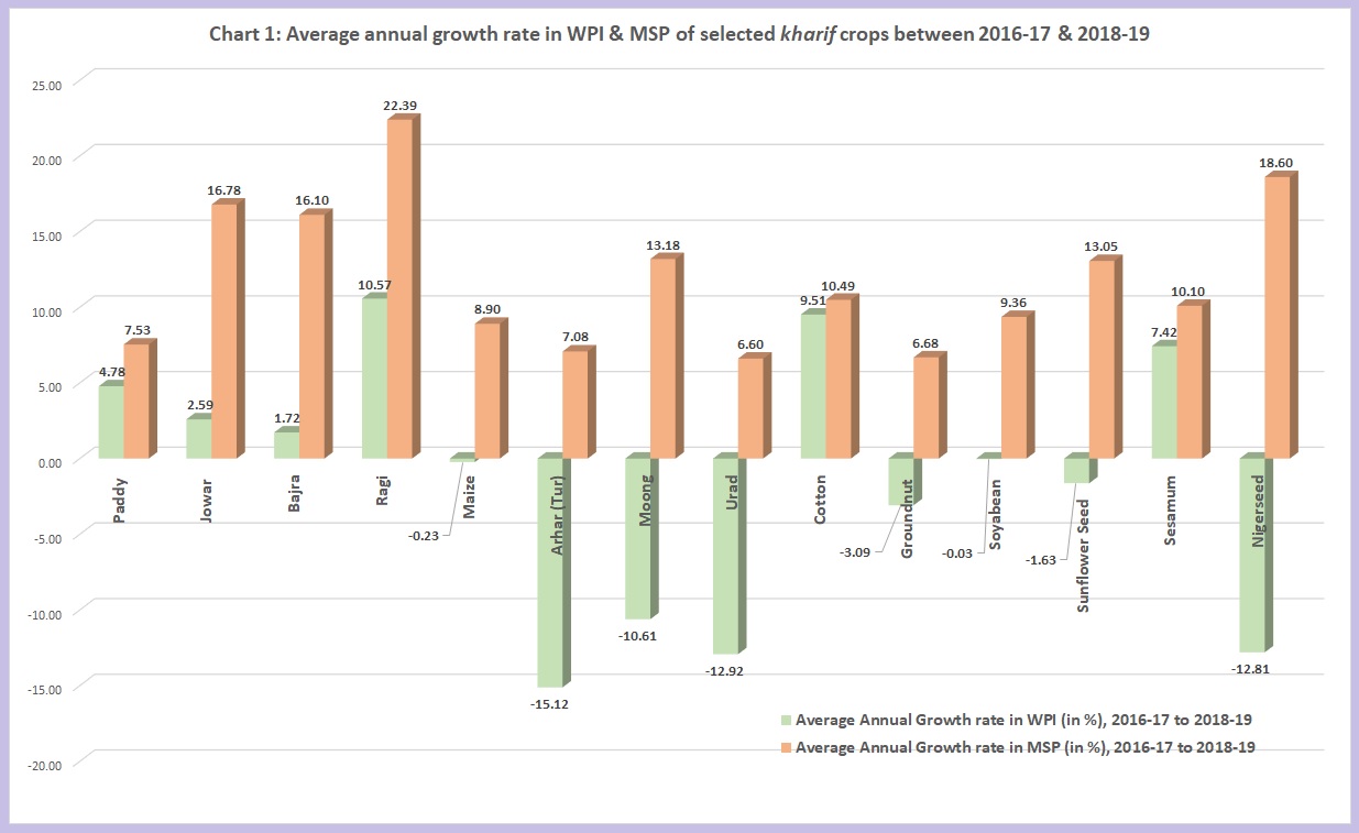 Chart 1 Average annual growth rate in WPI & MSP of selected kharif crops between 2016-17 and 2018-19