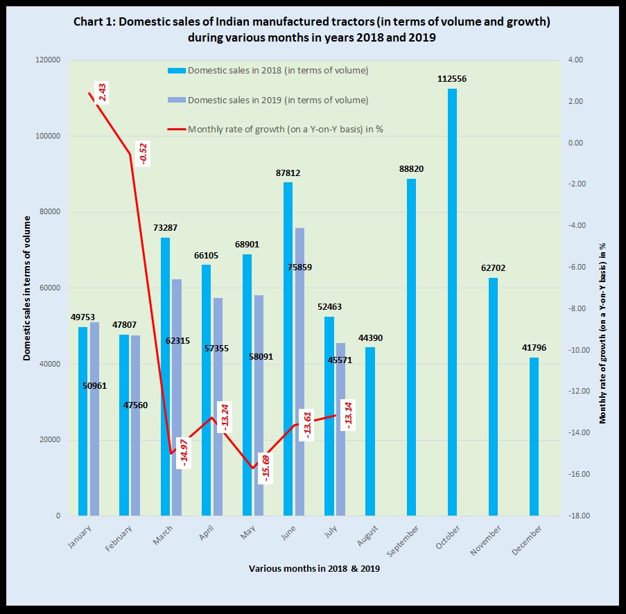 Chart 1 Domestic sales of Indian manufactured tractors in terms of volume during various months in years 2018 and 2019