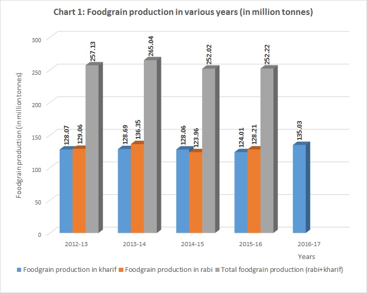 Chart 1 Foodgrain production in various years