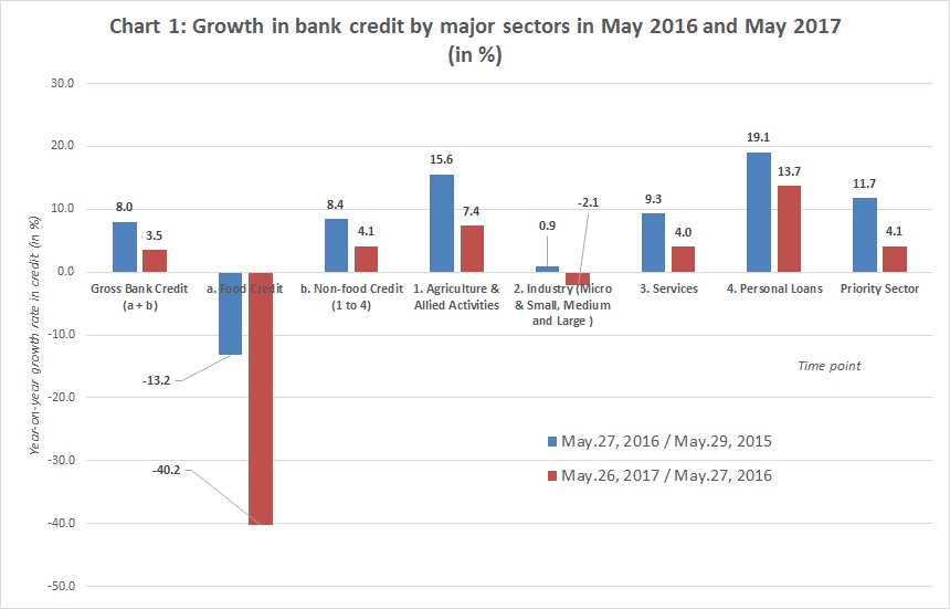 Chart 1 Growth in bank credit by major sectors in May 2016 & May 2017