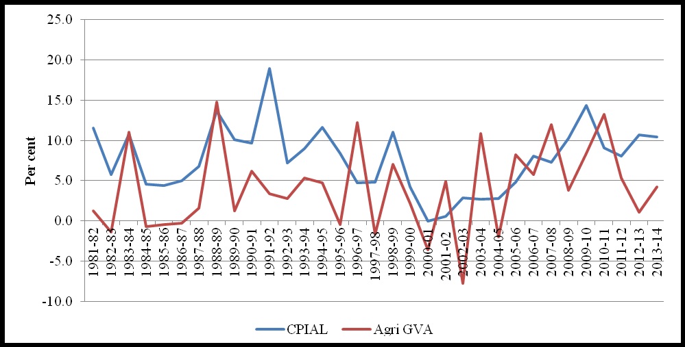 Chart 1 Growth rate in Agri GVA and CPIAL