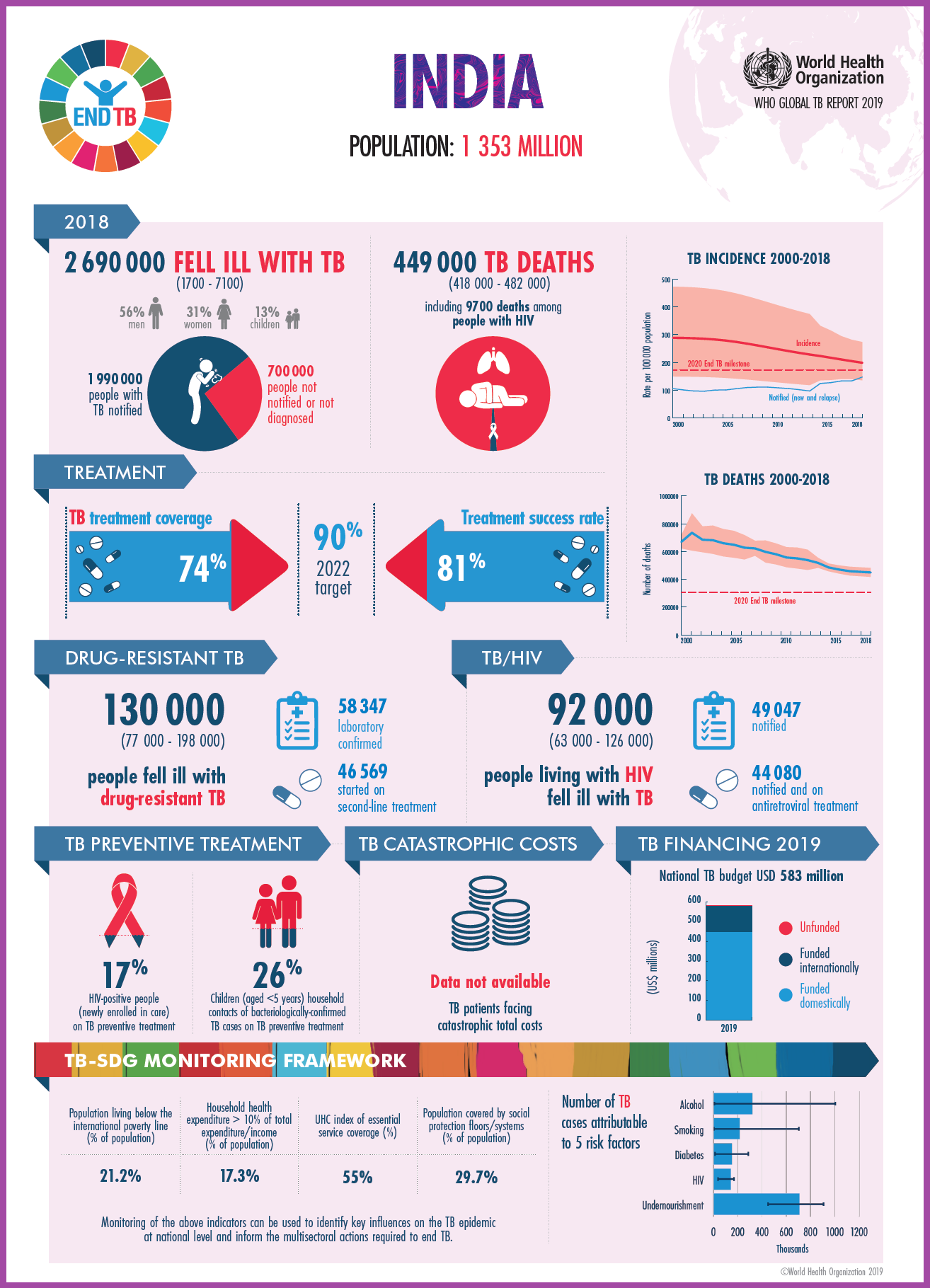 Chart 1 India Profile Global TB Report 2019 by WHO