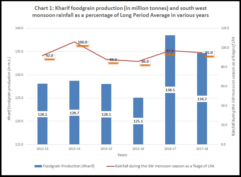 Chart 1 Kharif foodgrain production (in million tonnes) and south west monsoon rainfall as a percentage of LPA in various years