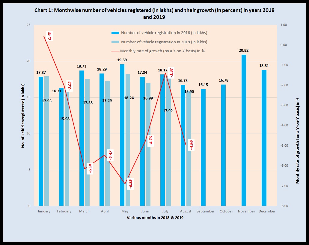 Chart 1 Monthwise number of vehicle registration in lakhs and their growth in percent in years 2018 and 2019 revised