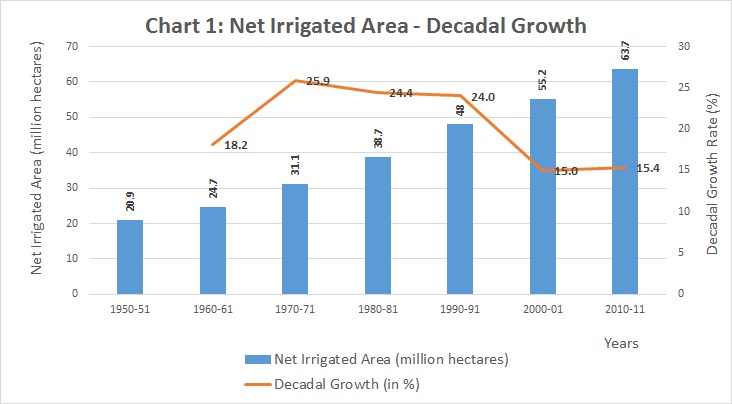 Chart 1 Net Irrigated Area