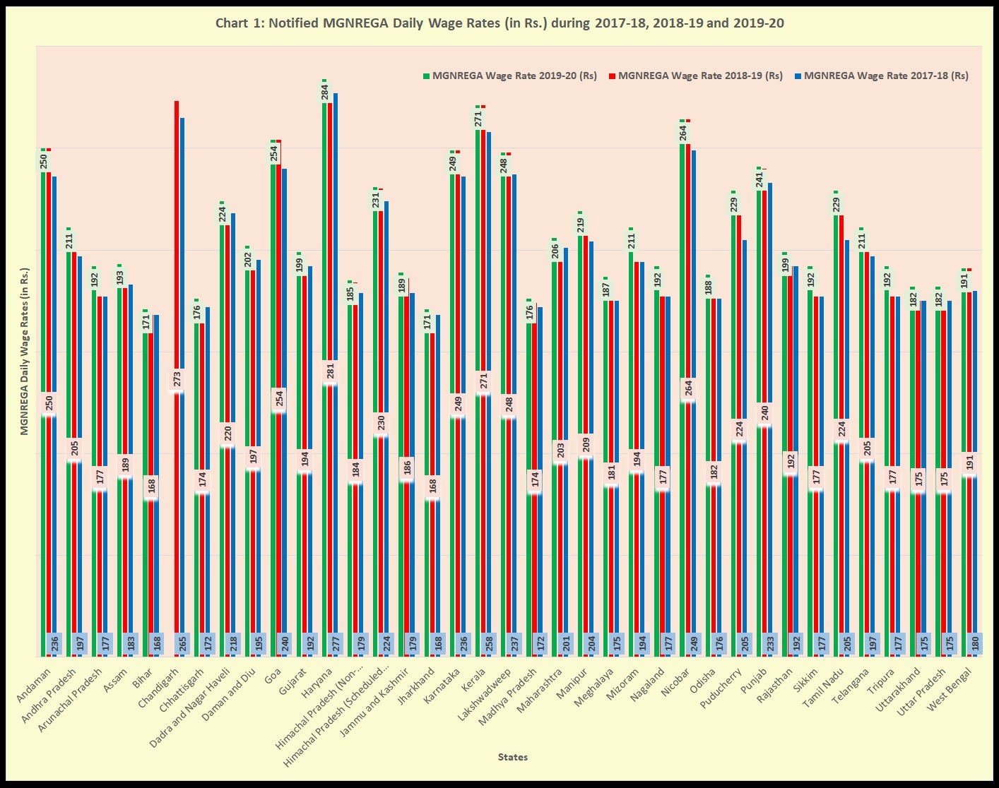 Chart 1 Notified MGNREGA Daily Wage Rates in Rs. during 2017-18 2018-19 and 2019-20