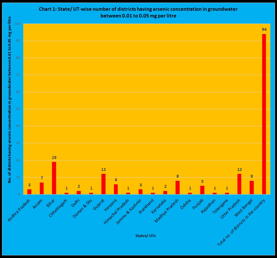 Chart 1 Number of districts having arsenic concentration in groundwater between 0.01 to 0.05 mg per litre