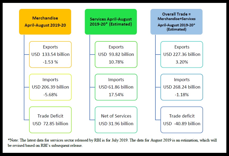 Chart 1 Performance of trade in merchandise and services during April-August 2019-20