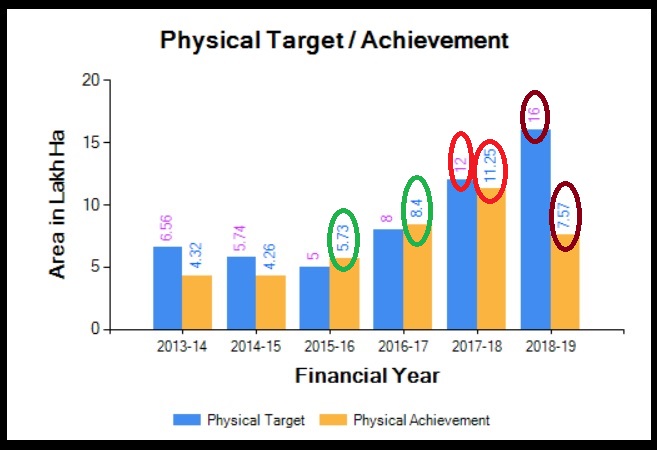 Chart 1 Physical target versus achievement PMKSY-More Drop Per Crop