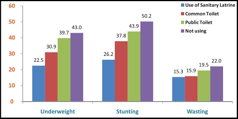 Chart 1 Prevalence of undernutrition among urban boys below 5 years