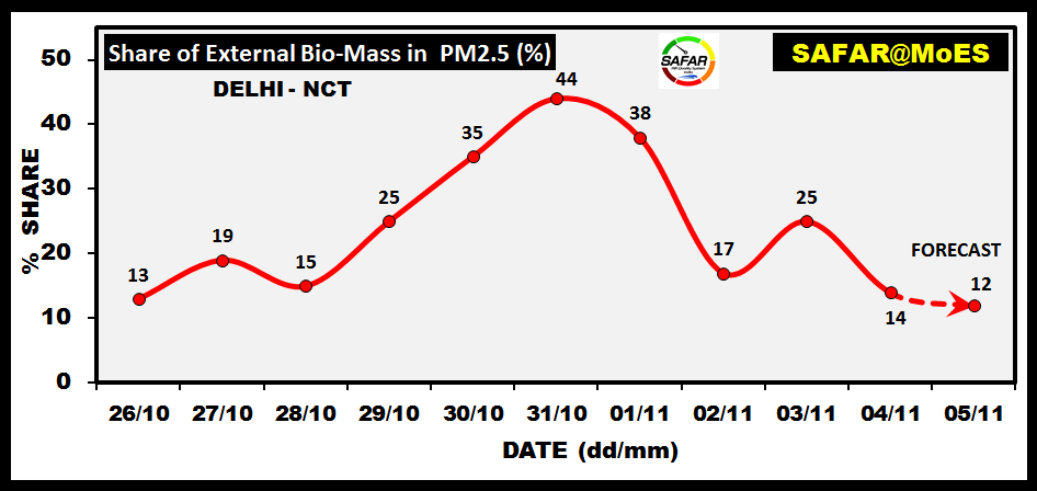 Chart 1 Share of external biomass in PM 2.5 in percentage