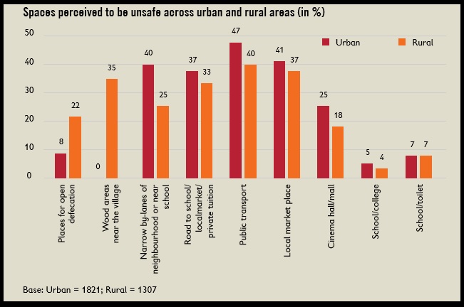 Chart 1 Spaces perceived to be unsafe across urban and rural areas in percent