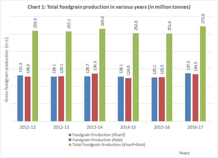 Chart 1 Total Foodgrain Production