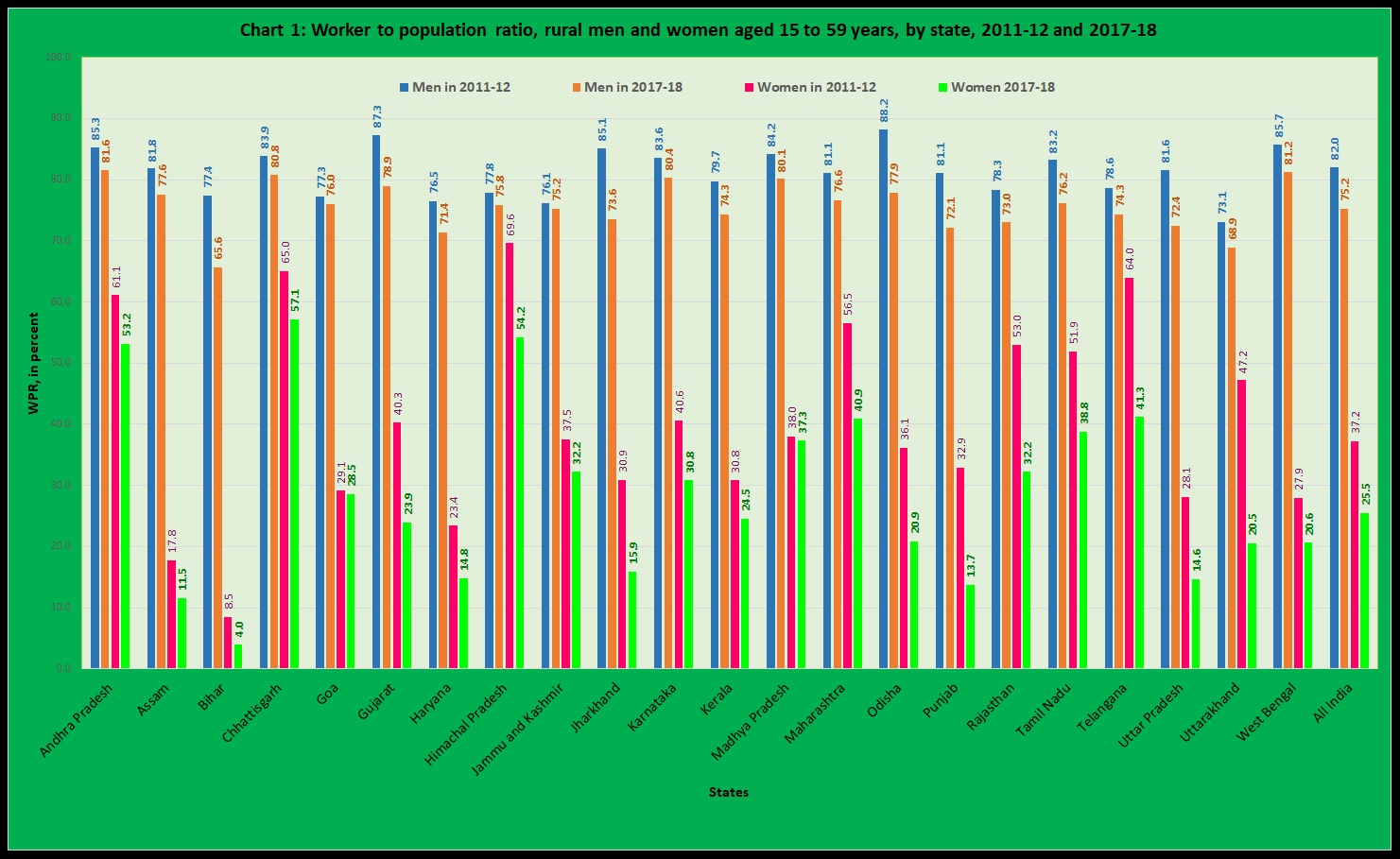 Chart 1 Worker to population ratio rural men and women aged 15 to 59 years by state 2011-12 and 2017-18