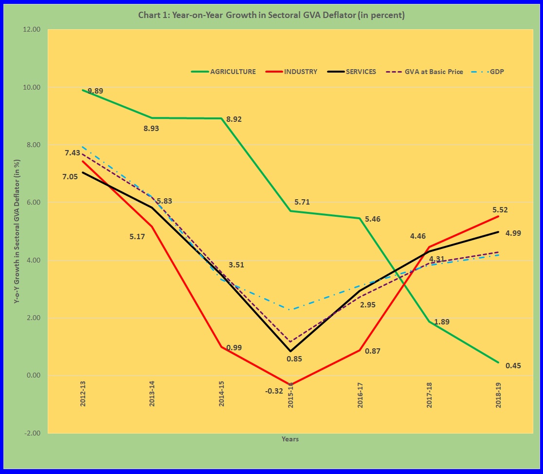 Chart 1 Year on Year Growth in Sectoral GVA Deflator in percent