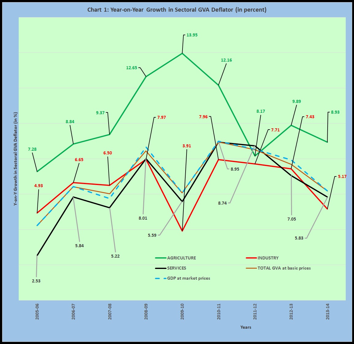 Chart 1 Year-on-Year Growth in Sectoral GVA Deflator in percent