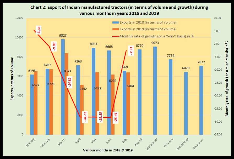 Chart 2 Export of Indian manufactured tractors in terms of volume during various months in years 2018 and 2019