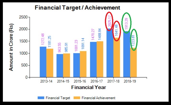 Chart 2 Financial target versus achievement PMKSY-More Drop Per Crop