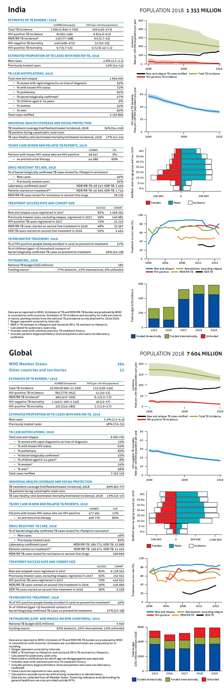 Chart 2 India TB profile in details according to Global TB Report 2019 JPG