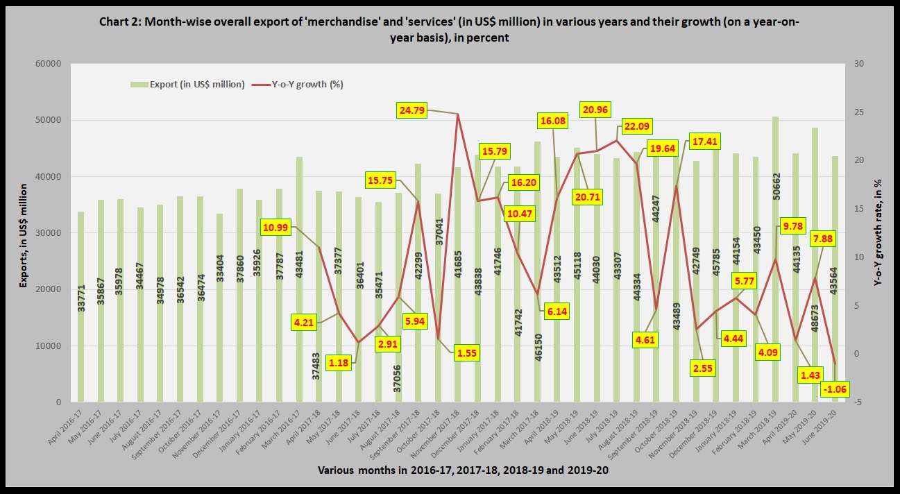 Chart 2 Month wise overall export of merchandise and services in US dollar million in various years and their growth on a year on year basis in percent