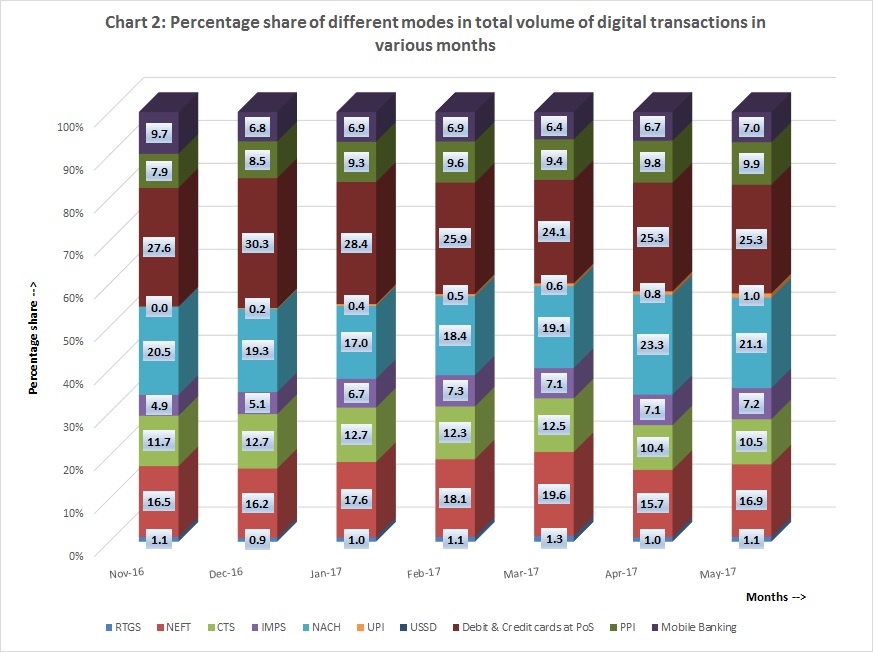 Chart 2 Percentage share of various modes in total volume of transactions