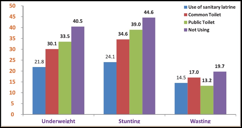 Chart 2 Prevalence of undernutrition among urban girls below 5 years