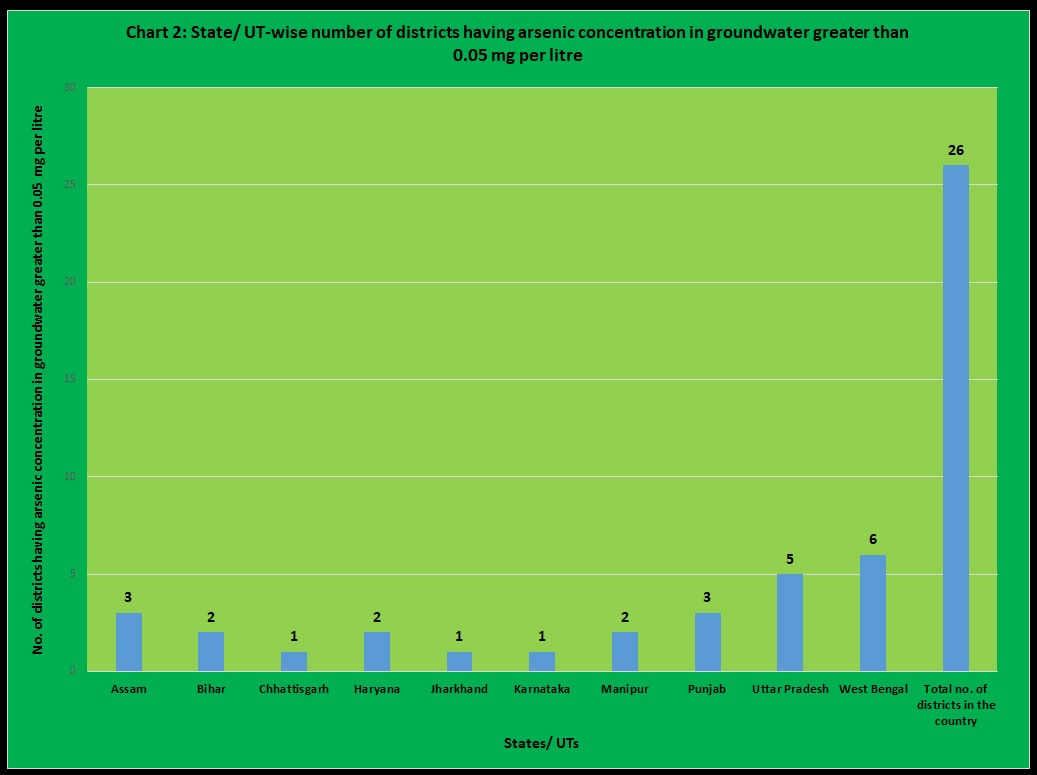 Chart 2 State UT wise number of districts in having arsenic concentration in groundwater greater than 0.05 mg per litre