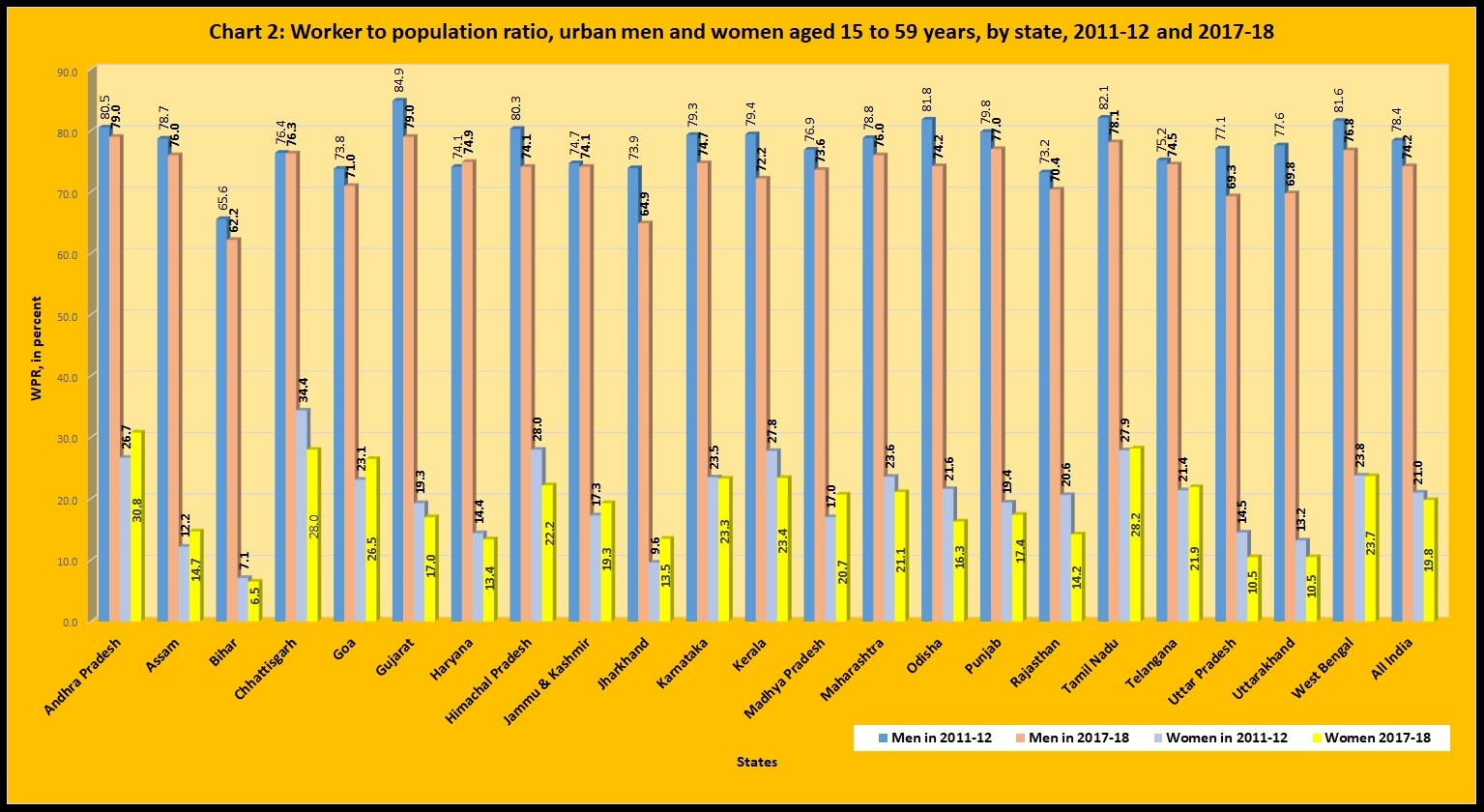 Chart 2 Worker to population ratio urban men and women aged 15 to 59 years by state 2011-12 and 2017-18