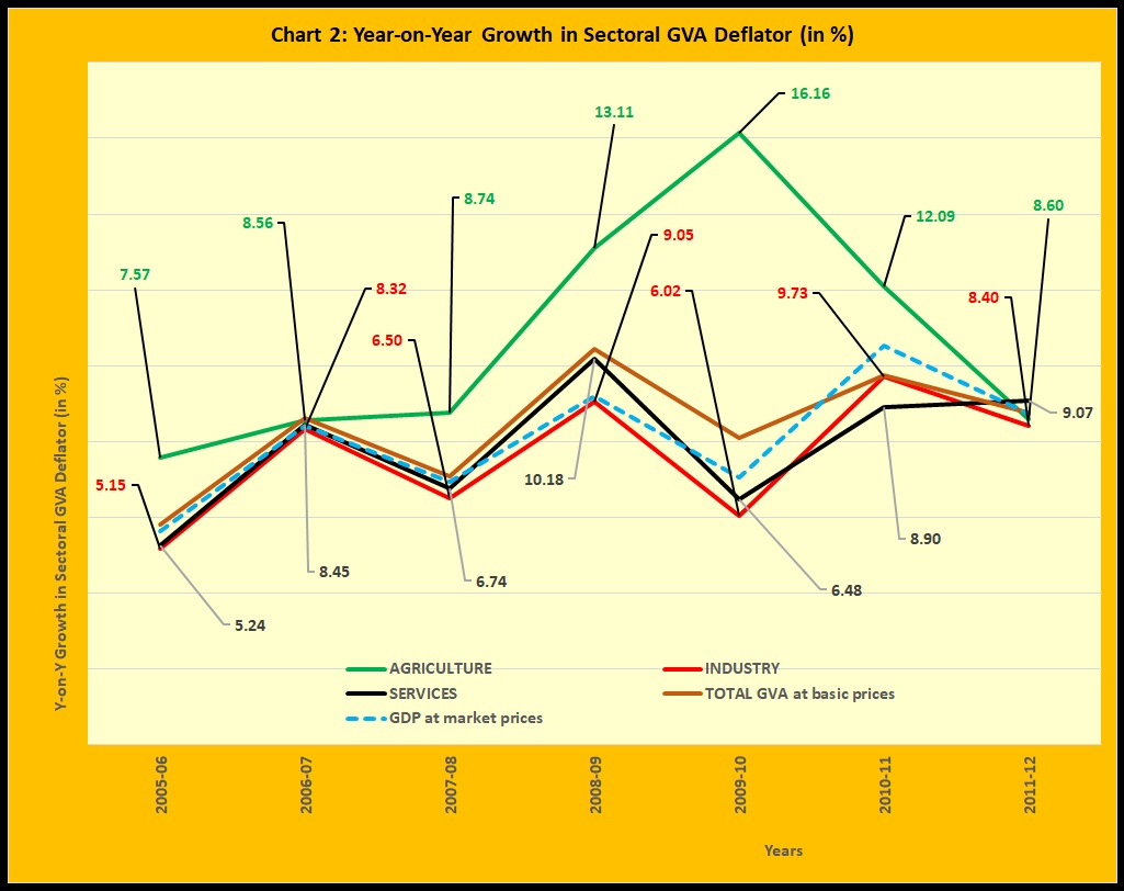 Chart 2 Year-on-Year Growth in Sectoral GVA Deflator in percent