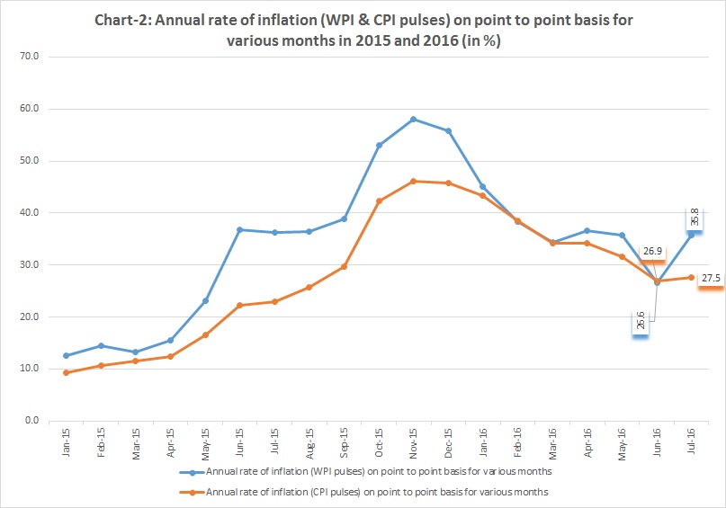 Chart 2 WPI & CPI pulses