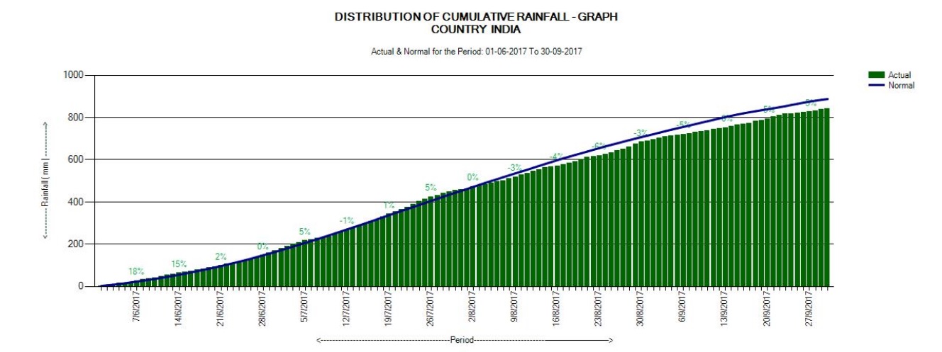 Chart 3 Distribution of Cumulative Rainfall 1 June 2017 to 30 Sep 2017