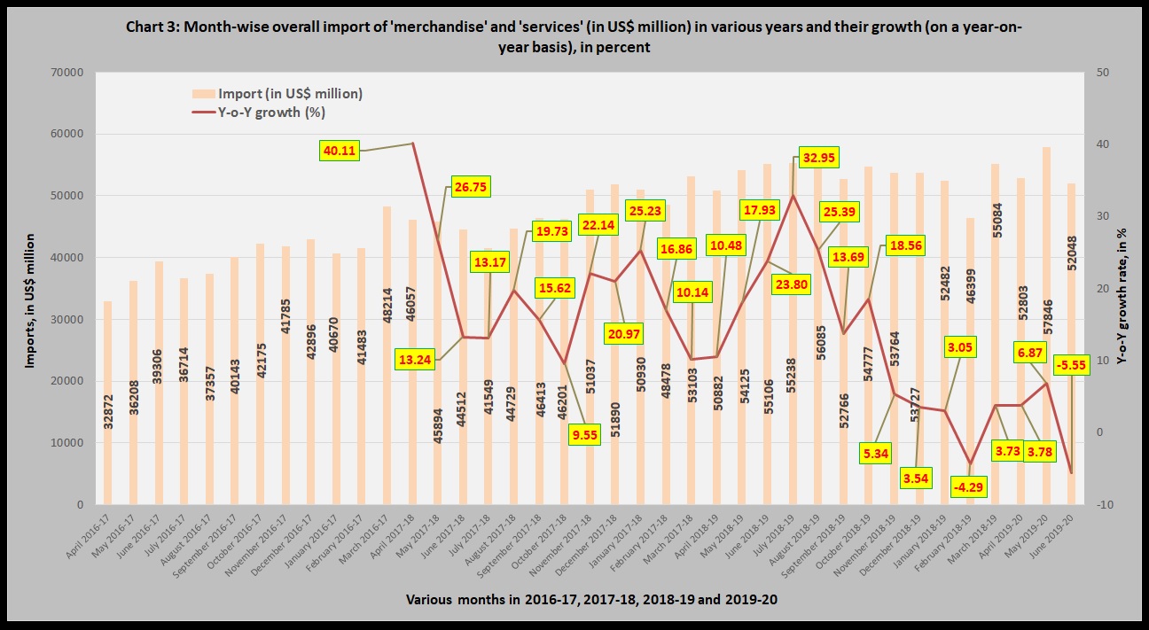 Chart 3 Month wise overall import of merchandise and services in US dollar million in various years and their growth on a year on year basis in percent