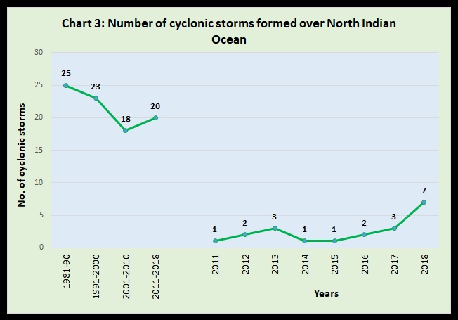 Chart 3 Number of cyclonic storms formed over North Indian Ocean