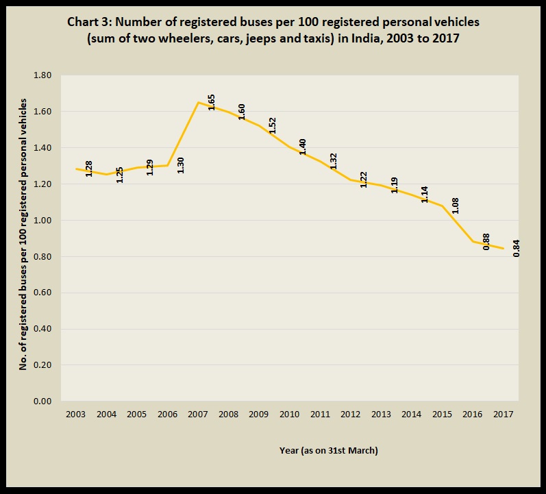 Chart 3 Number of registered buses per 100 registered personal vehicles in India 2003 to 2017