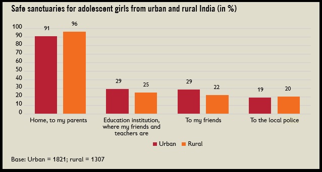 Chart 3 Safe sanctuaries for adolescent girls from urban and rural India in percent