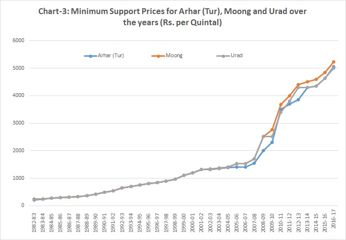 Chart 3