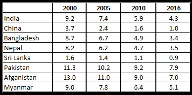 Chart 5 Under-five mortality rate in percent as per 2018 GHI report