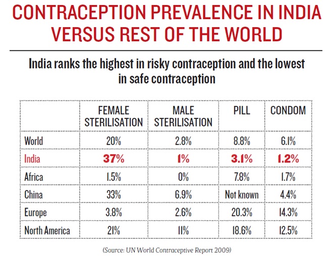 Contraception