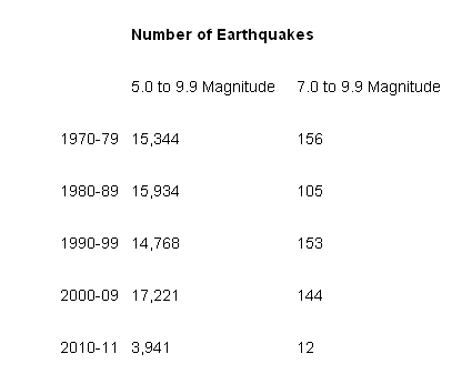 Earthquake