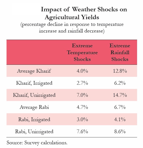 Impact of weather shocks on agricultural yields