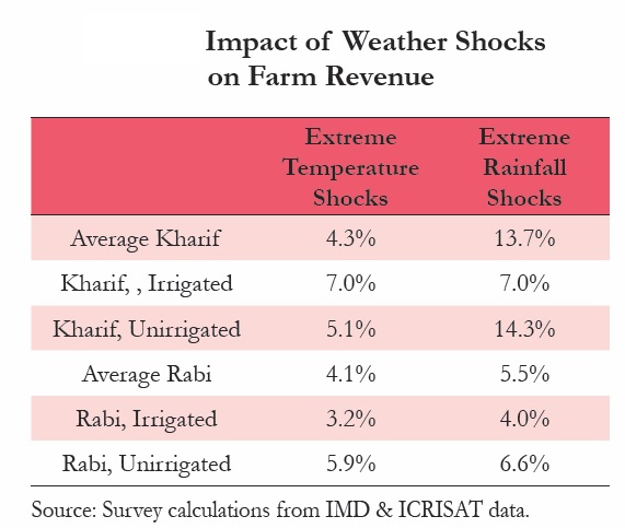 Impact of weather shocks on farm revenue