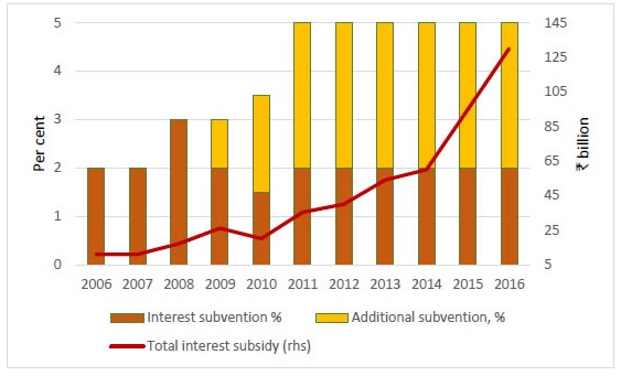 Interest rate subvention