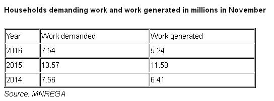 MGNREGA work demanded