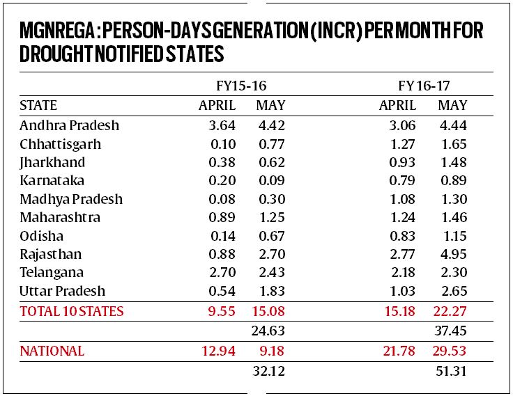 MGNREGA employment