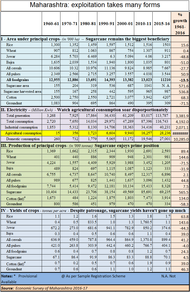 Maharashtra table