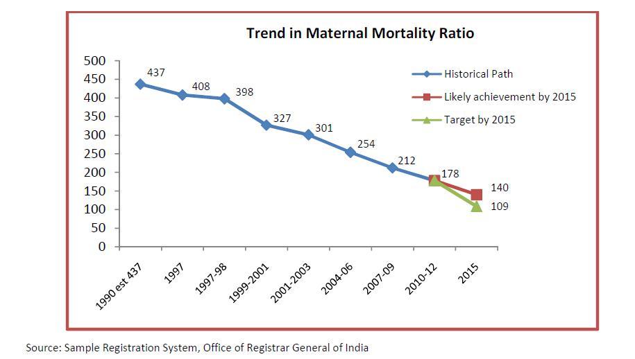 Maternal Mortality Ratio Trends