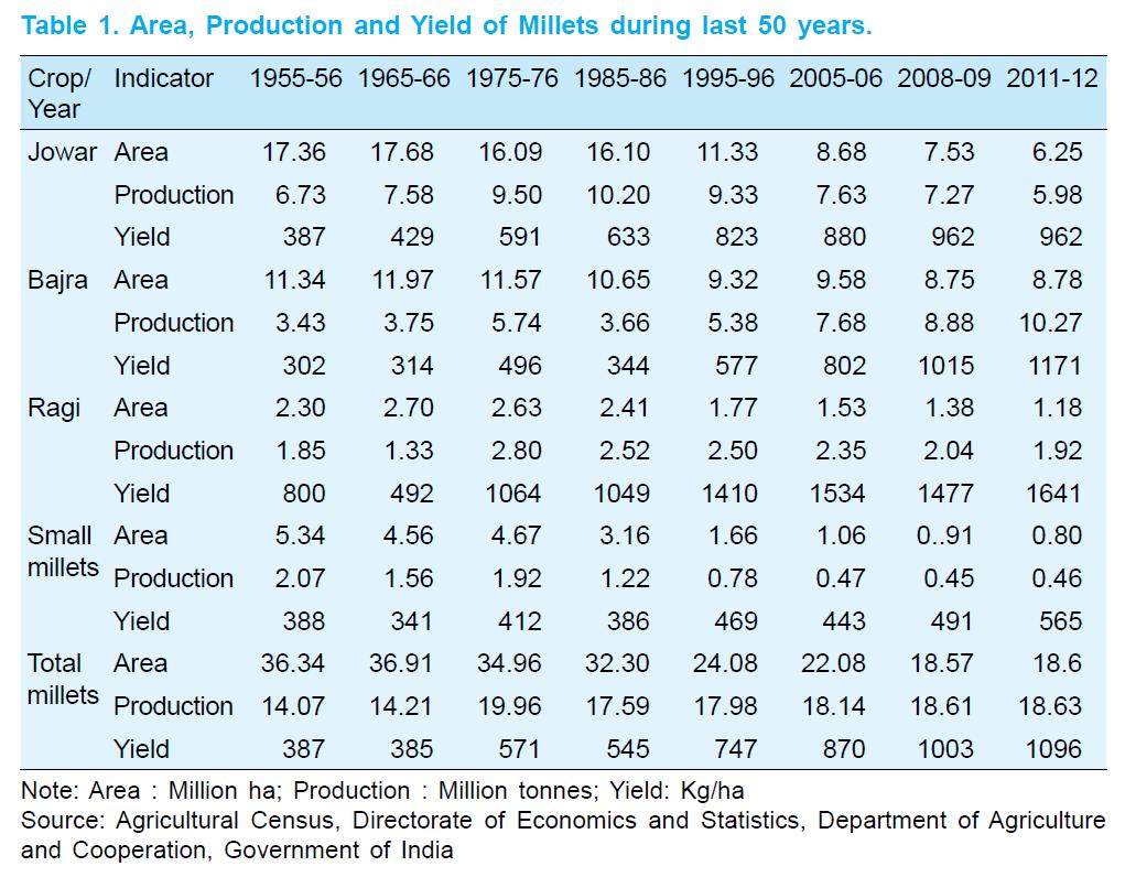 Millets table