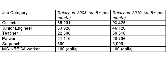 Salary