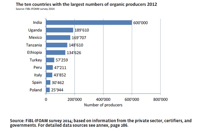 Organic agriculture producers